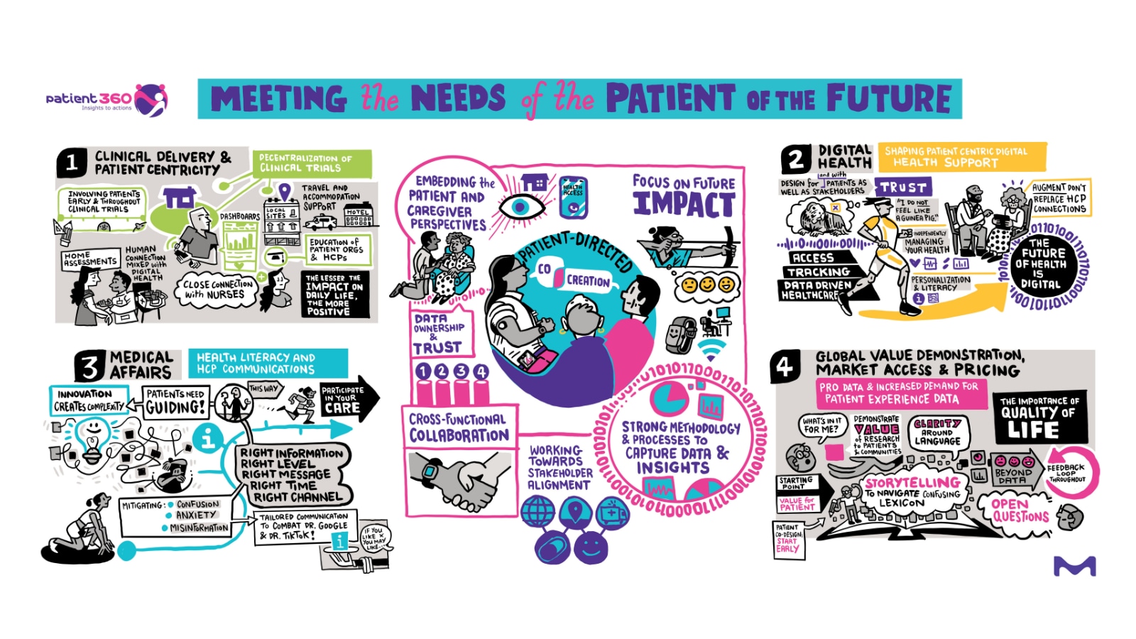 Visual Meeting Notes from the Patient 360 Summit